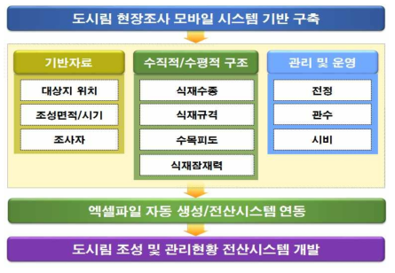 도시림 현장조사 모바일 시스템 개발체계