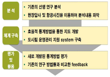 탄소흡수 및 다원편익 GIS 공간매핑 연구 체계도