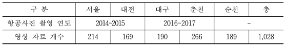 분석을 위한 항공사진 자료 현황