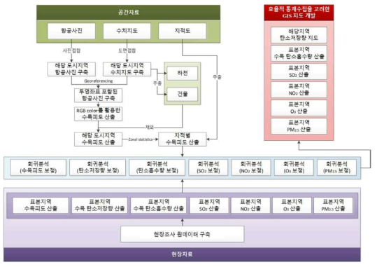 GIS 공간분석을 통한 탄소흡수 및 다원편익 연구 과정