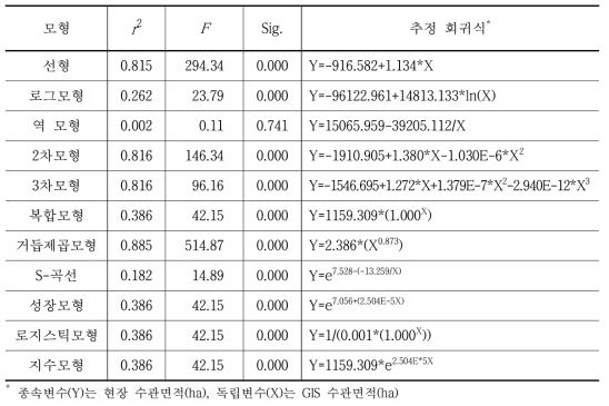 서울시 현장 수관면적과 GIS 수관면적 관계식