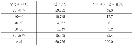 서울시 수목피도 분포 면적 및 비율