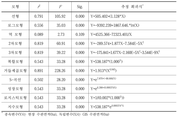 대전시 현장 수관면적과 GIS 수관면적 관계식