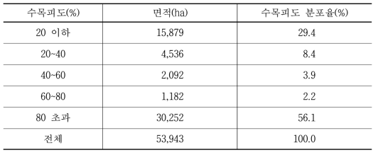 대전시 수목피도 분포 면적 및 비율