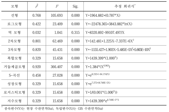 대구시 현장 수관면적과 GIS 수관면적 관계식