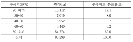 대구시 수목피도 분포 면적 및 비율