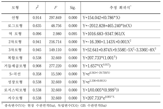 춘천시 현장 수관면적과 GIS 수관면적 관계식