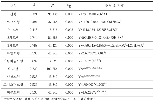 순천시 현장 수관면적과 GIS 수관면적 관계식