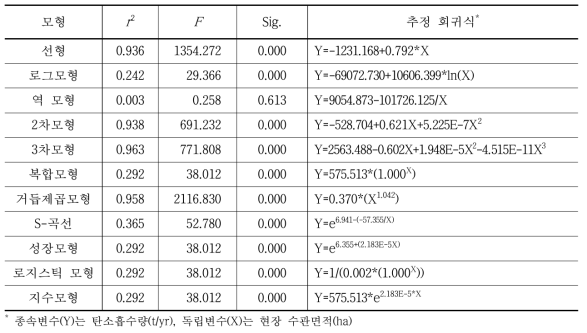 서울시 탄소흡수량과 현장 수관면적 관계식