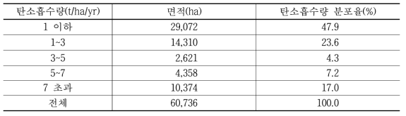 서울시 탄소흡수량 분포 면적 및 비율