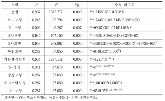 서울시 탄소저장량과 현장 수관면적 관계식