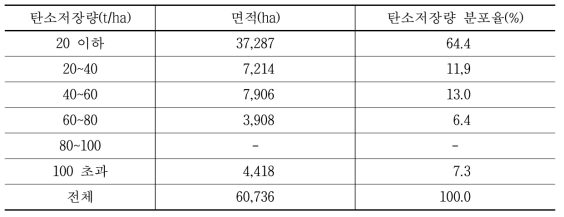 서울시 탄소저장량 분포 면적 및 비율