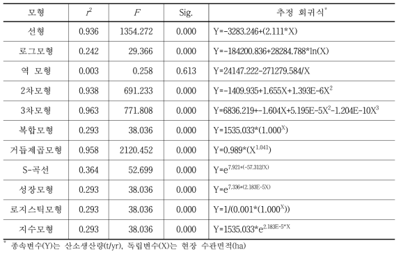서울시 산소생산량과 현장 수관면적 관계식