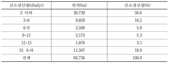 서울시 산소생산량 분포 면적 및 비율