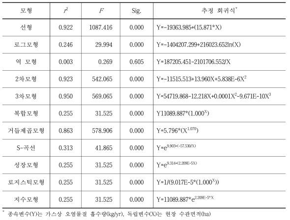 서울시 가스상 오염물질 흡수량과 현장 수관면적 관계식