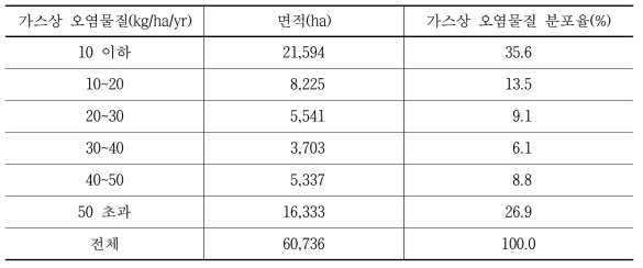 서울시 가스상 오염물질 흡수량 분포 면적 및 비율