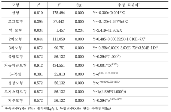 서울시 PM2.5 흡착량과 현장 수관면적 관계식