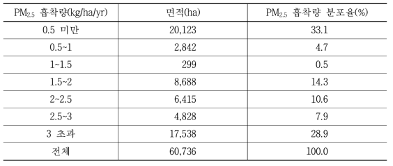 서울시 PM2.5 흡착량 분포 면적 및 비율