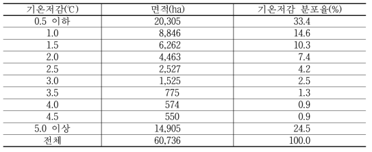 서울시 기온저감 분포 면적 및 비율