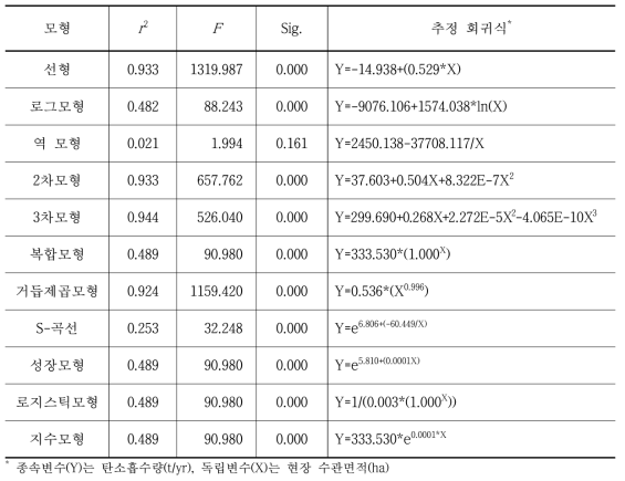 대전시 탄소흡수량과 현장 수관면적 관계식