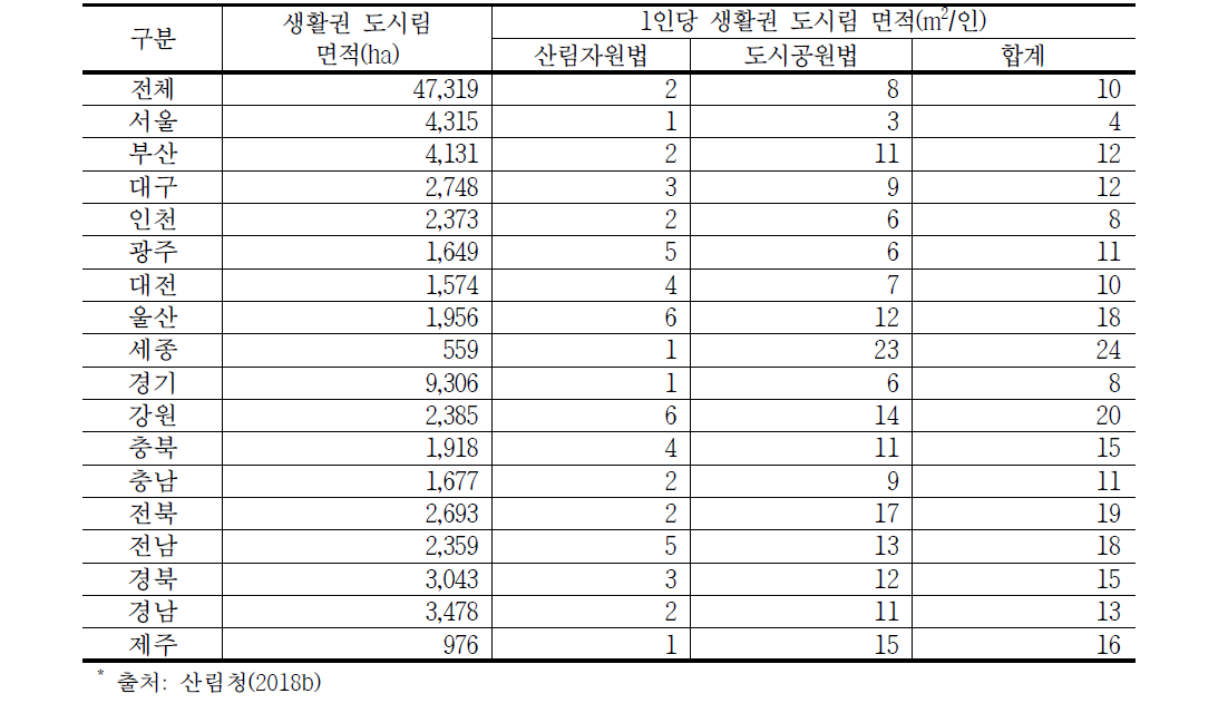 생활권 도시림 면적*