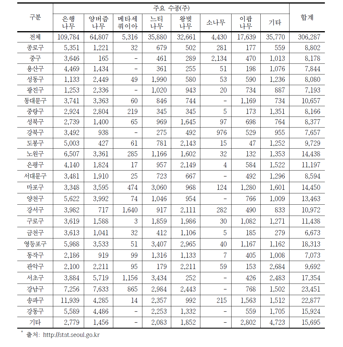 서울시 가로수 식재현황*