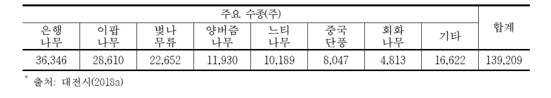 대전시 가로수 식재현황*