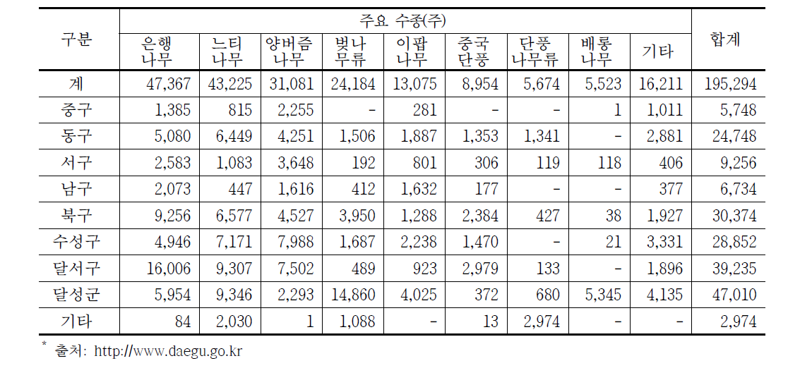 대구시 가로수 식재현황*