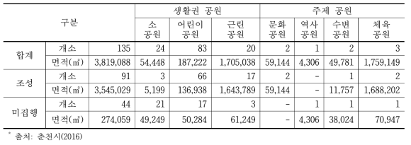 춘천시 공원현황*