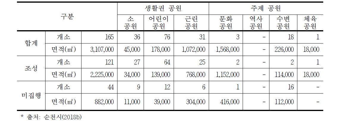 순천시 공원현황*