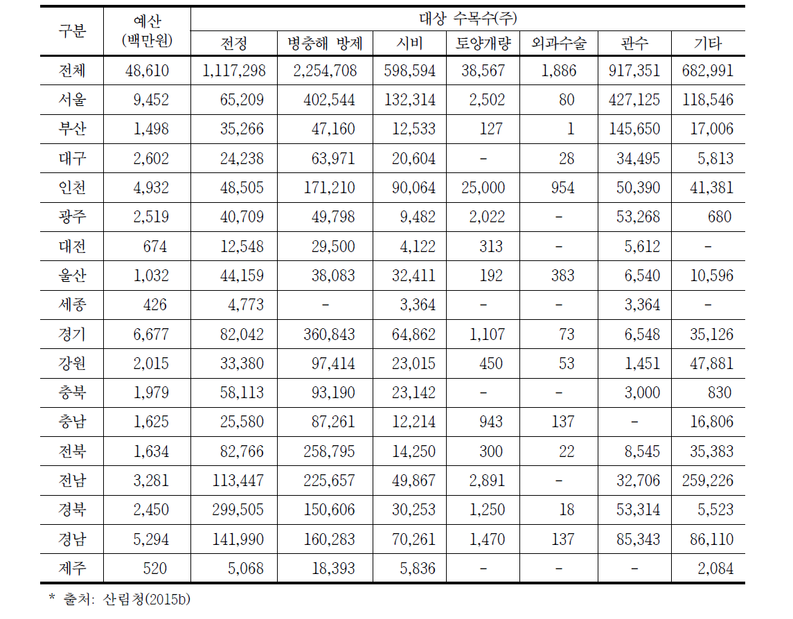 전국 가로수 관리 사업현황*