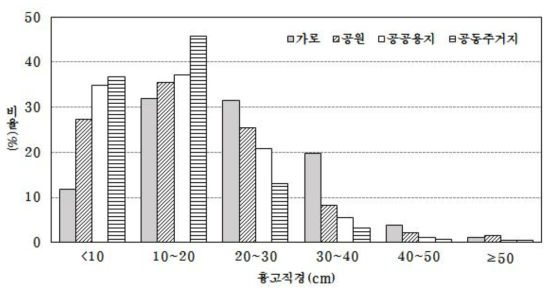 표본도시 전체의 도시림 유형별 흉고직경급 분포비