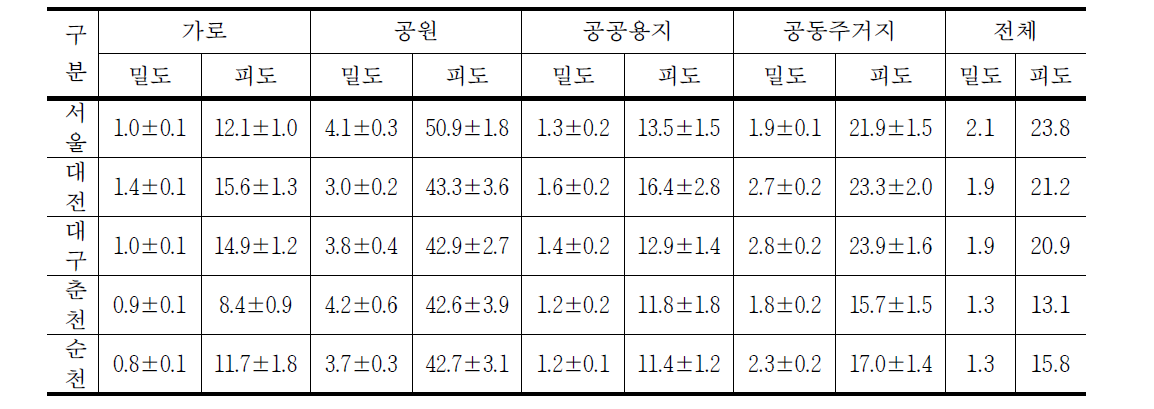 표본도시의 도시림 유형별 밀도(주/100m2) 및 피도(%)