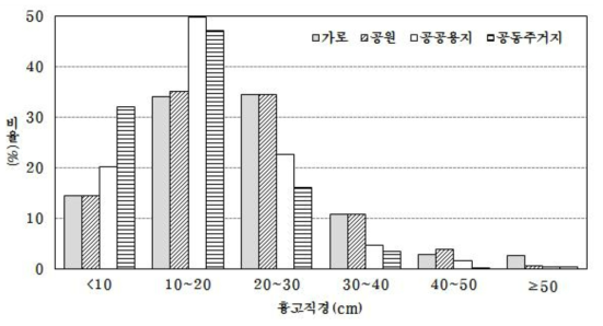 대전시 도시림 유형별 흉고직경급 분포비