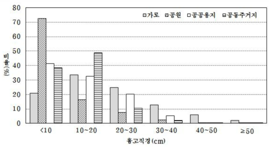 춘천시 도시림 유형별 흉고직경급 분포비