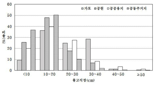 순천시 도시림 유형별 흉고직경급 분포비