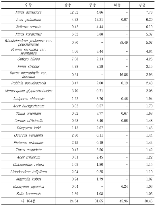 서울시 도시림 식재수종의 상대우점치(%)