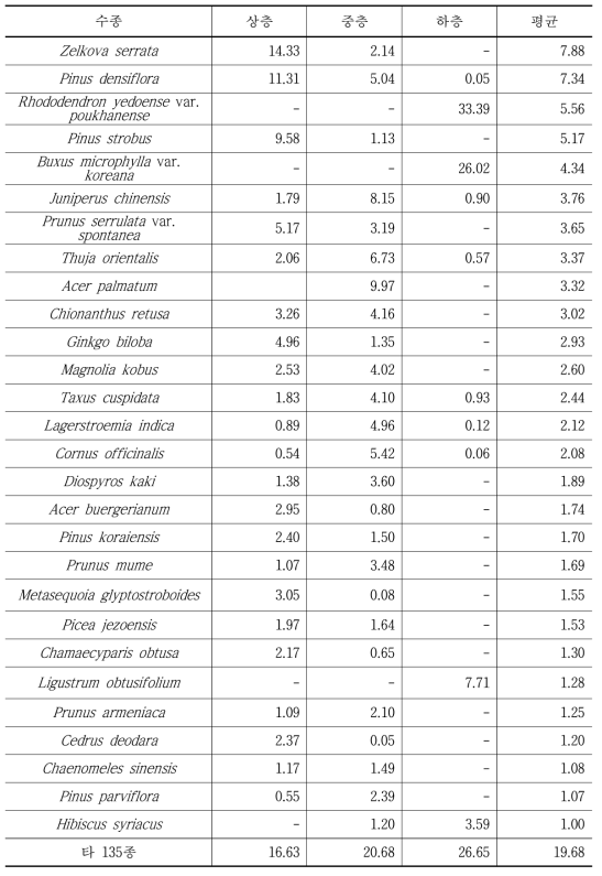 대전시 도시림 식재수종의 상대우점치(%)