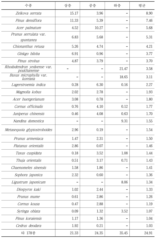 대구시 도시림 식재수종의 상대우점치(%)