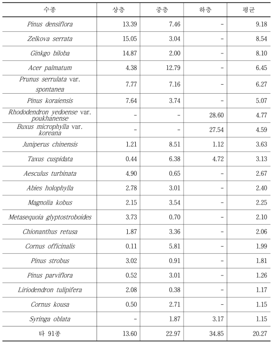 춘천시 도시림 식재수종의 상대우점치(%)