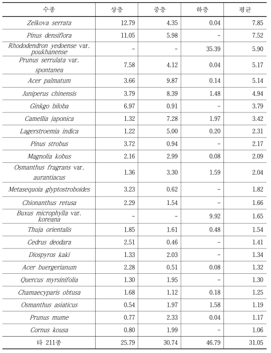 순천시 도시림 식재수종의 상대우점치(%)