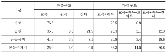 표본도시 전체의 도시림 유형별 식재공간의 수직구조(%)