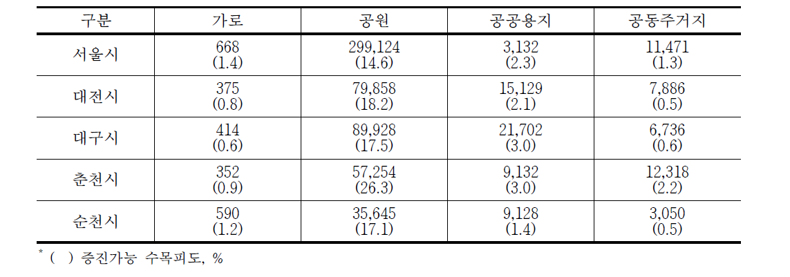 표본도시의 도시림 유형별 잠재식재공간(m2)