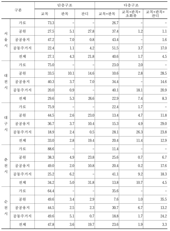 표본도시별 식재공간의 수직구조(%)