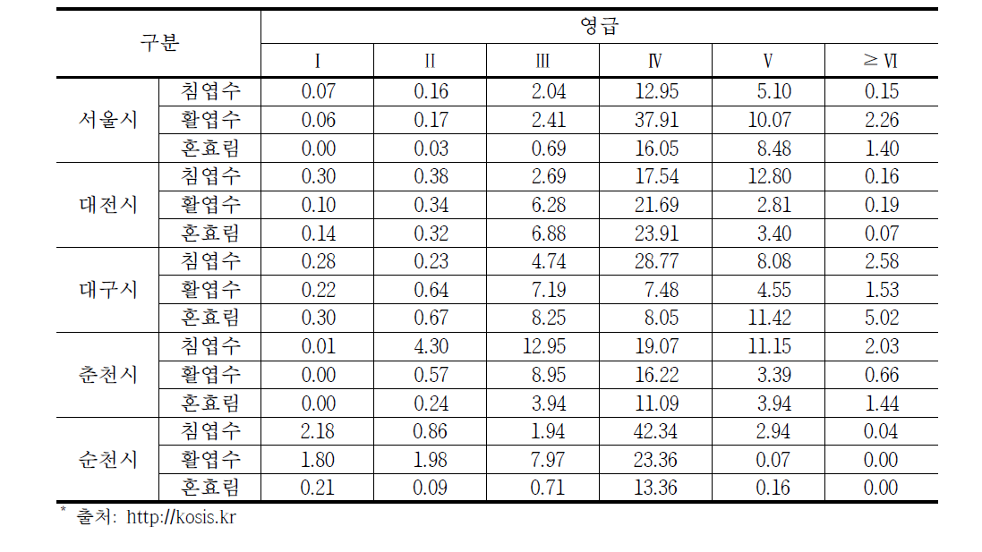 표본도시 산림지 임상 및 영급별 면적비(%)*