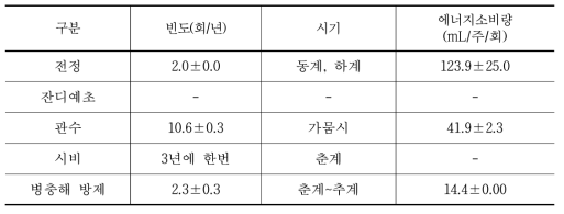 가로수 관리 행위별 빈도 및 에너지소비량