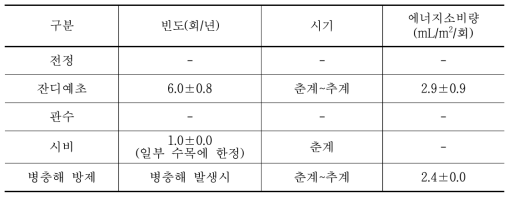 공원 관리 행위별 빈도 및 에너지소비량