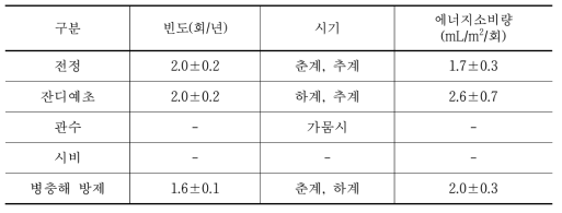 공공용지 및 공동주거지 관리 행위별 빈도 및 에너지소비량