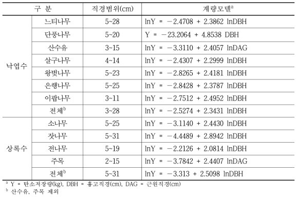 도시수목 탄소저장 계량모델