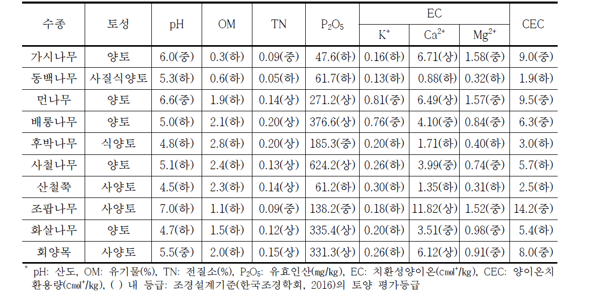연구대상 수목의 수종별 생장토양의 물리화학적 특성*